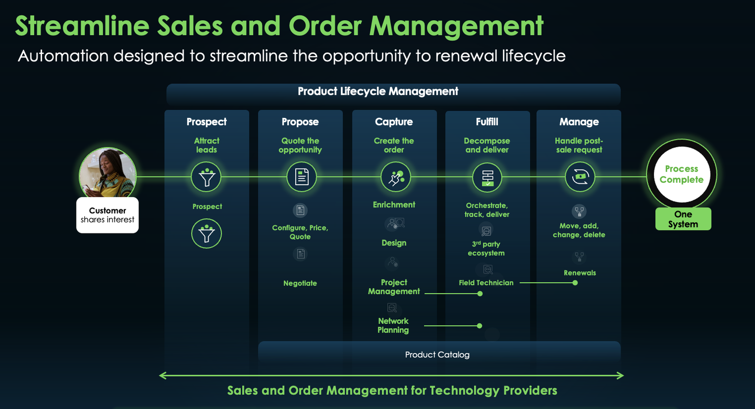 ServiceNow Sales and Order Management (SOM): Streamlining the Lead‑to‑Cash  Journey – NowFlow